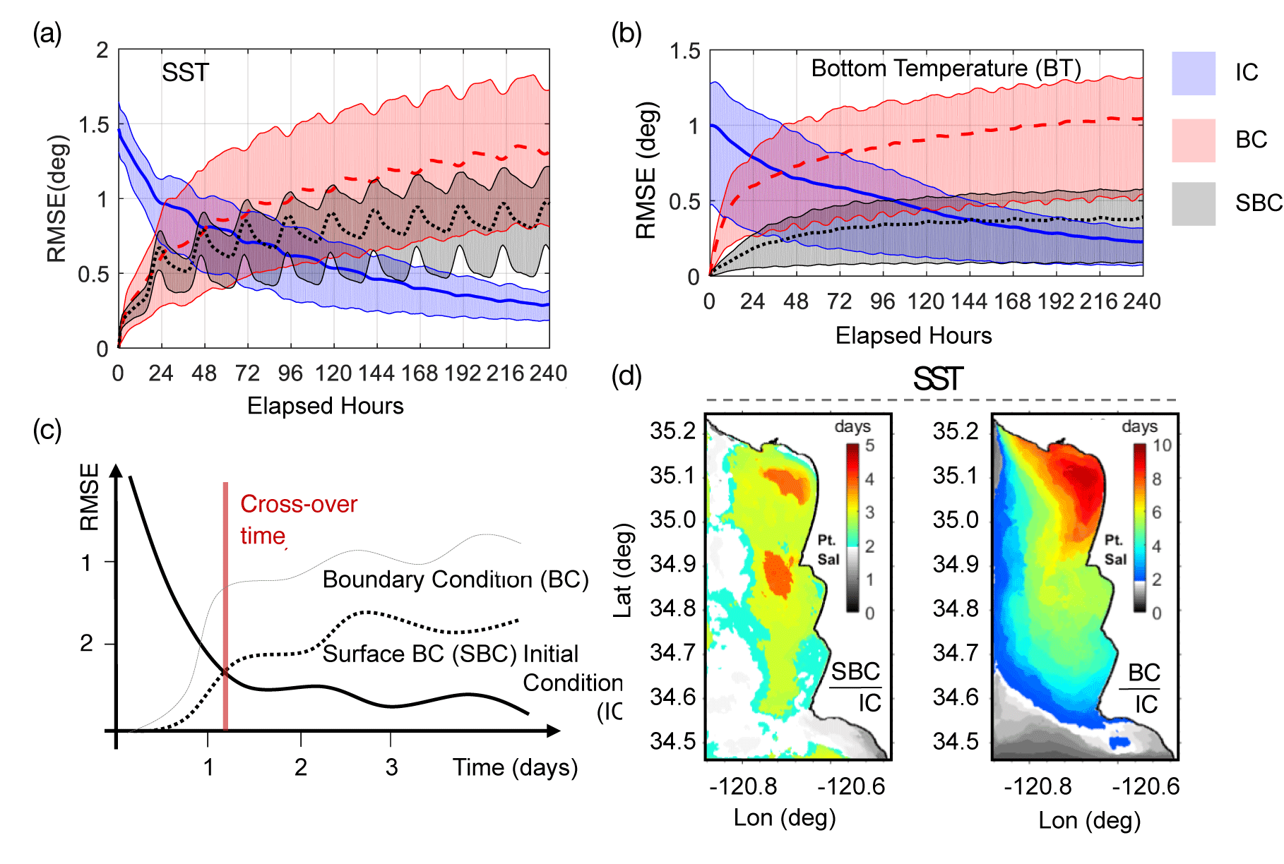ONR Forecast Fig-3